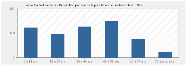 Répartition par âge de la population de Les Mesnuls en 1999